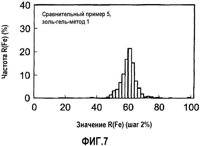 Железооксидно-цирконийоксидный смешанный оксид, способ его получения и катализатор очистки выхлопных газов (патент 2573022)