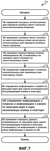 Нулевые пилот-сигналы для выполнения оценки помех в системе беспроводной связи (патент 2474090)