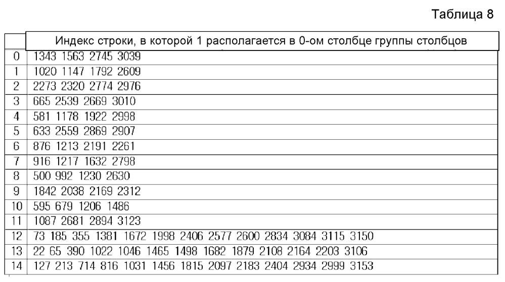 Устройство и способ для передачи и приема данных в системе связи/широковещания (патент 2595542)