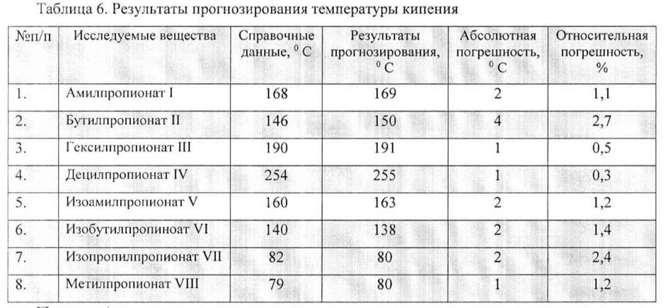Экспресс-способ прогнозирования пожароопасных свойств сложных эфиров масляной и пропионовой кислот с использованием молекулярных дескрипторов и искусственных нейронных сетей (патент 2621669)