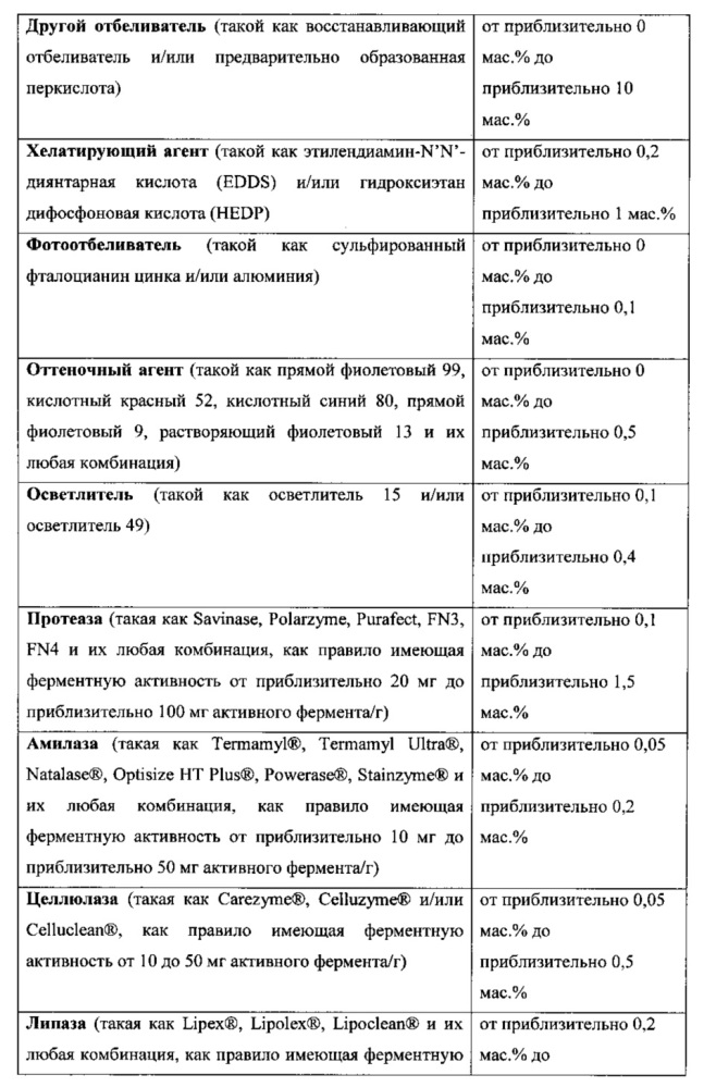 Моющие средства для стирки и чистящие композиции, содержащие полимеры с карбоксильными группами (патент 2614765)