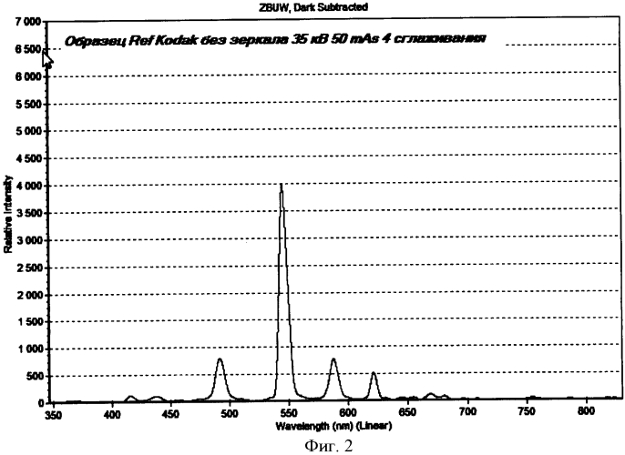 Рентгенолюминофор с переменным послесвечением из оксисульфида гадолиния-тербия и пикселированный экран на его основе (патент 2577841)