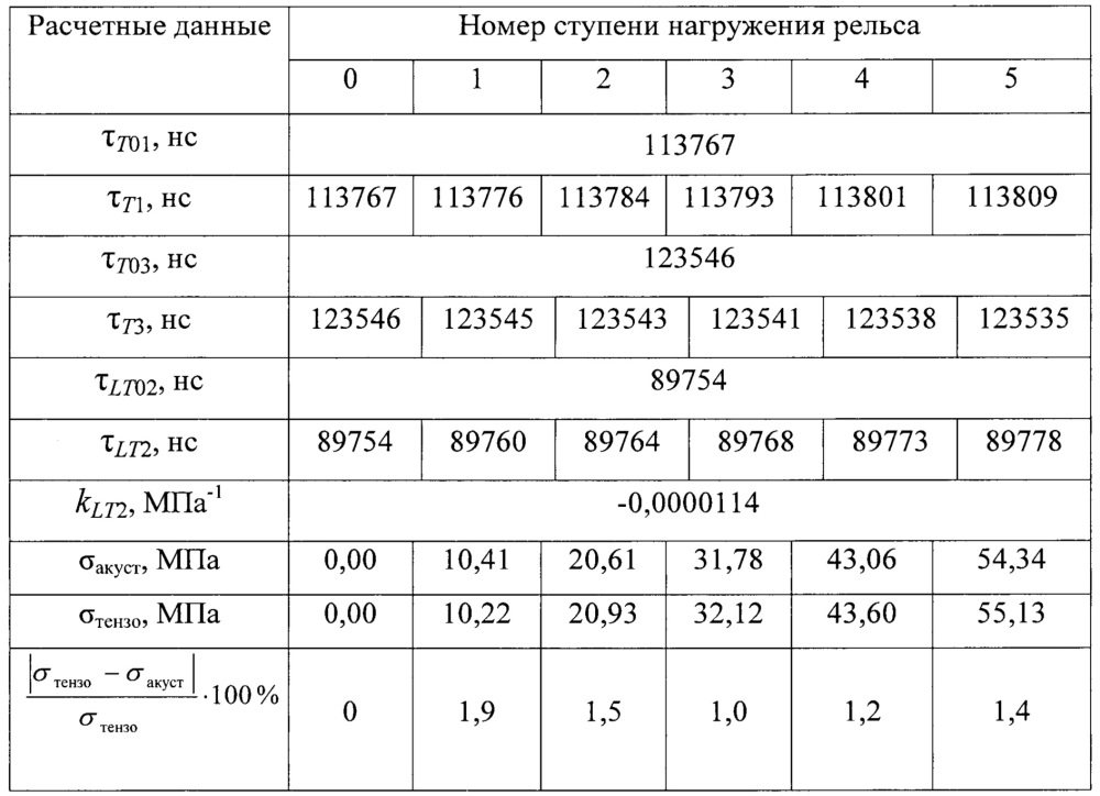 Ультразвуковой способ определения внутренних механических напряжений (патент 2655993)