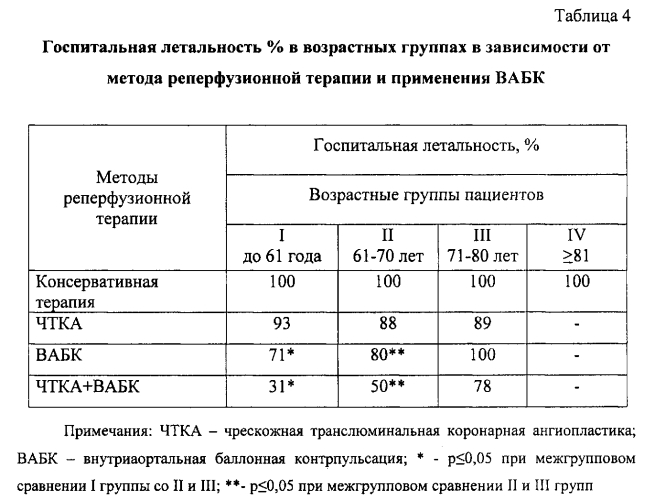 Способ прогнозирования летального исхода у пациентов с кардиогенным шоком при чрескожных коронарных вмешательствах (патент 2580164)