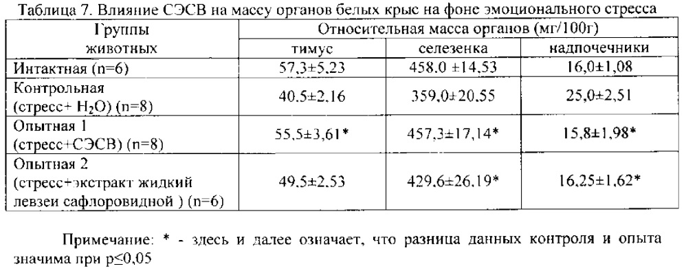 Способ получения средства, обладающего стресспротективной и антиоксидантной активностью (патент 2619856)