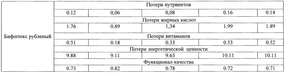 Способы тепловой обработки мясных полуфабрикатов с использованием современных электрофизических методов нагрева (патент 2638546)