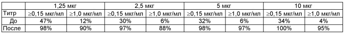 Комбинированные вакцины с низкой дозой конъюгата hib (патент 2435609)