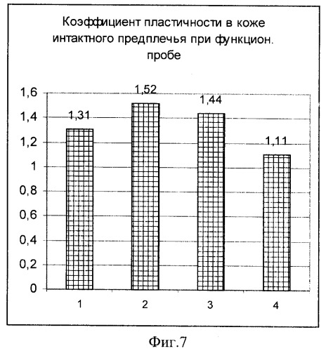 Способ оценки пластичности кожного покрова (патент 2340277)