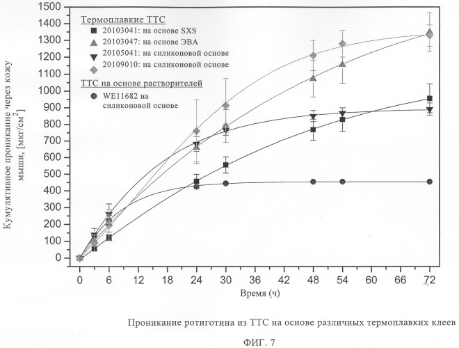 Термоплавкая ттс для применения ротиготина (патент 2304434)