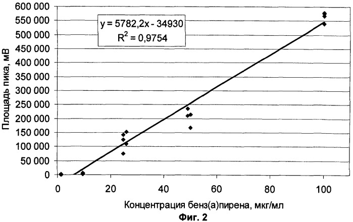 Способ определения содержания бенз(а)пирена в техническом углероде (патент 2473077)