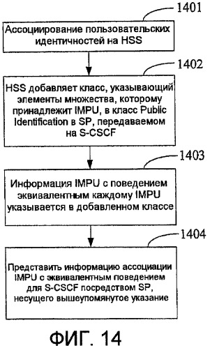 Способ, система и устройство для осуществления ассоциации пользовательской идентичности (патент 2428803)