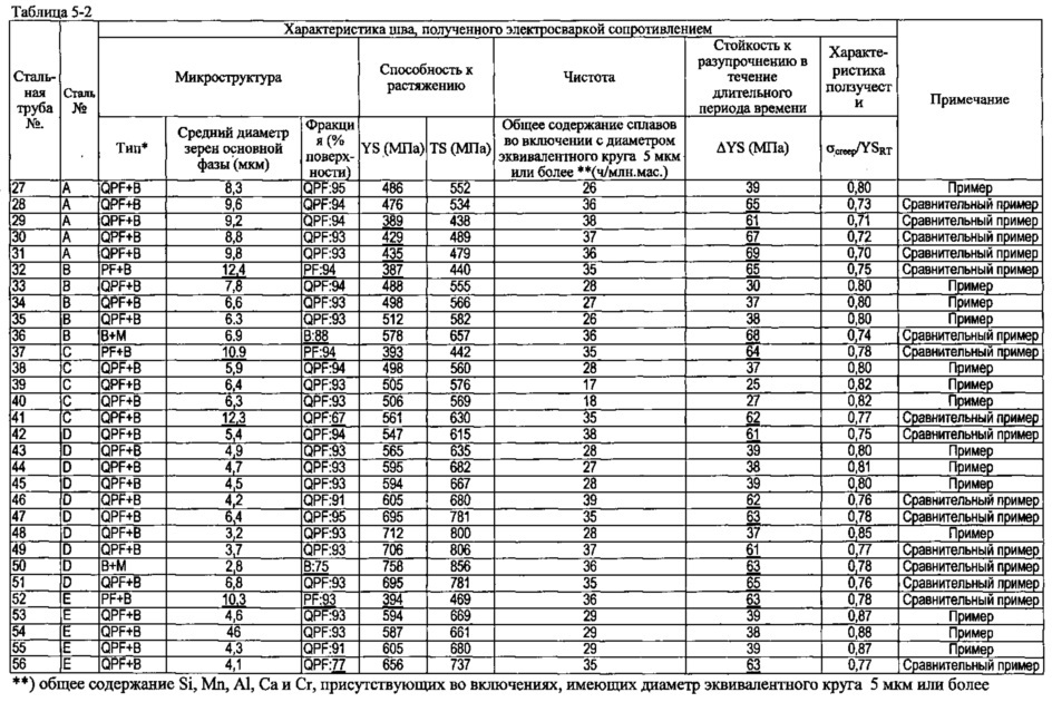 Высокопрочная стальная труба, сваренная электросваркой сопротивлением, обладающая исключительной стойкостью к разупрочнению в течение продолжительного времени в интервалах промежуточных температур, и способ изготовления такой трубы (патент 2618987)