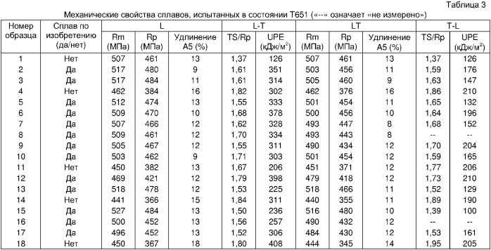 Изделие из алюминиевого сплава с высокой стойкостью к повреждениям, в частности, для применений в авиационно-космической промышленности (патент 2353700)