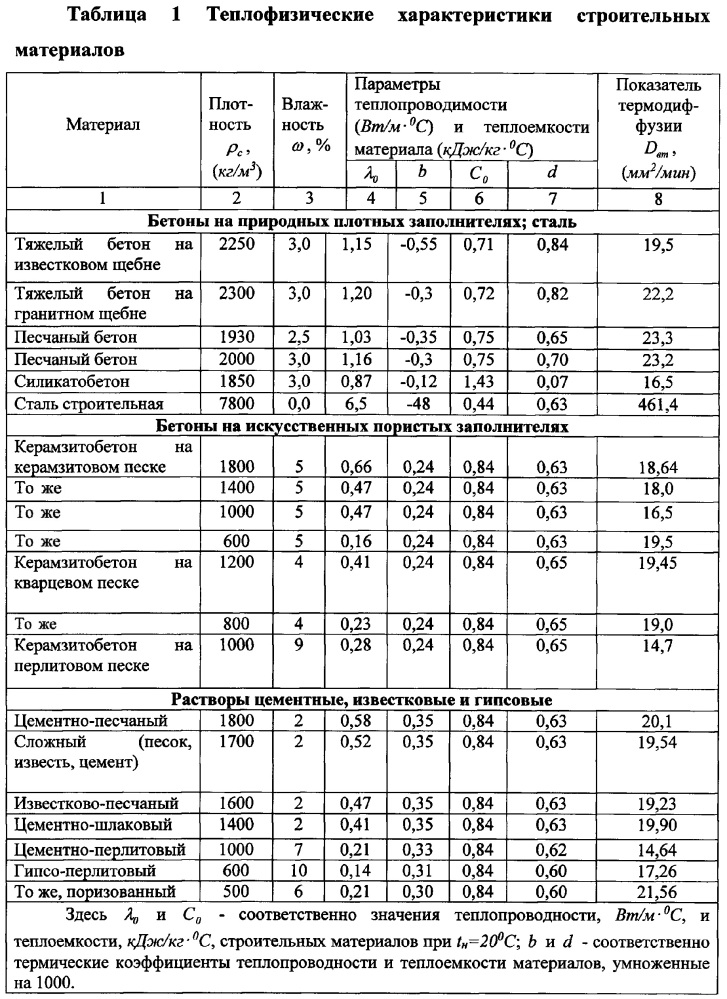 Способ оценки огнестойкости ограждающей конструкции здания по критерию теплоизолирующей способности (патент 2657328)