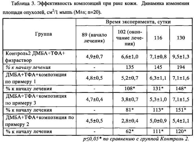 Средство для лечения повреждений наружных тканей организма (варианты) и способ его получения (патент 2578969)