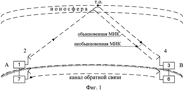 Способ поляризационной адаптации коротковолновых радиолиний, работающих ионосферными волнами (варианты) (патент 2483322)