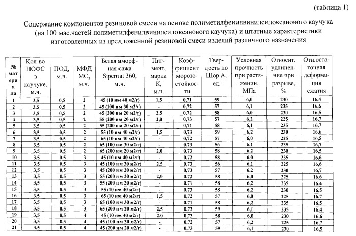 Резиновая смесь на основе полиметилфенилвинилсилоксанового каучука (патент 2559458)