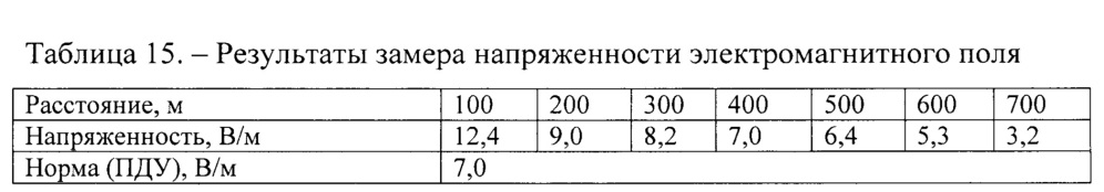 Способ создания защитной полосы зеленых насаждений в пространстве одного или группы близко расположенных стационарных организованных источников выбросов (патент 2649343)