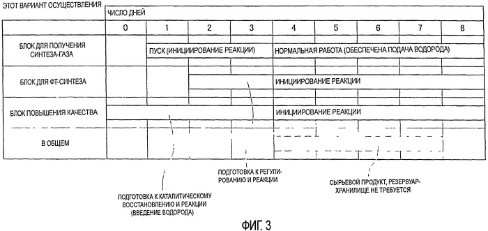 Способ пуска системы синтеза жидкого топлива и система синтеза жидкого топлива (патент 2430954)