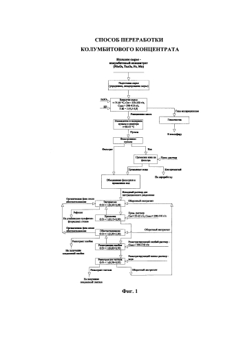 Способ переработки колумбитового концентрата (патент 2576562)