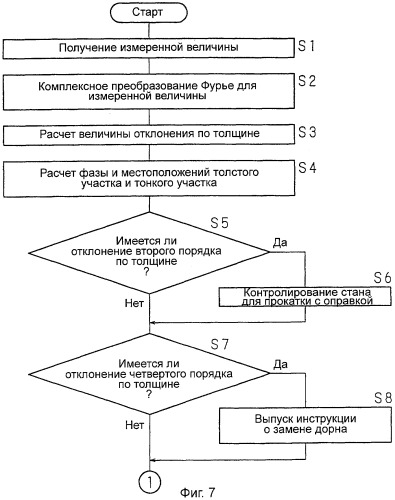 Способ изготовления трубы и устройство для его осуществления, устройство для получения информации об отклонении толщин и компьютерная программа (патент 2311243)