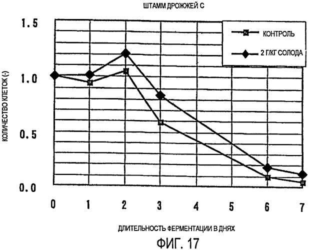 Способ улучшения ферментируемости солода, вызывающего раннюю флокуляцию дрожжей (патент 2407780)