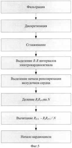 Способ выделения начала реполяризации желудочков сердца (патент 2522392)