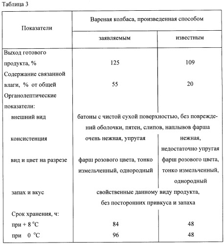 Способ производства вареной колбасы (патент 2423861)