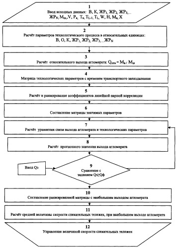 Способ управления агломерационным процессом (патент 2377322)