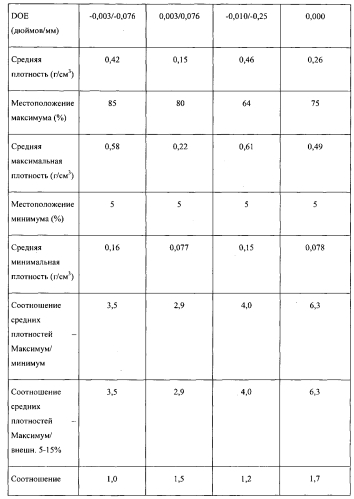 Абсорбирующий компонент, содержащий профиль плотности (патент 2579741)