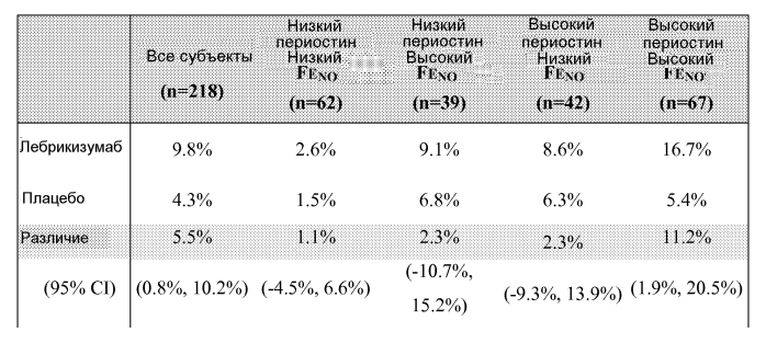 Способы диагностики и лечения, связанные с ингибированием th2 (патент 2578468)