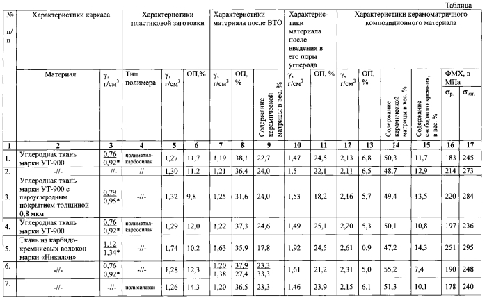 Способ изготовления изделий из керамоматричного композиционного материала (патент 2558053)