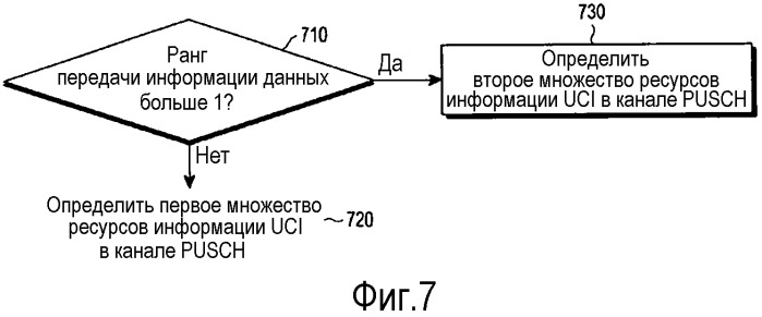 Мультиплексирование управляющей информации и информации данных от пользовательского оборудования в режиме передачи mimo (патент 2522307)