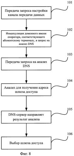 Способ выбора шлюза доступа, система и исполнительный узел выбора шлюза пакетного домена сети мобильной (подвижной) связи (патент 2462840)