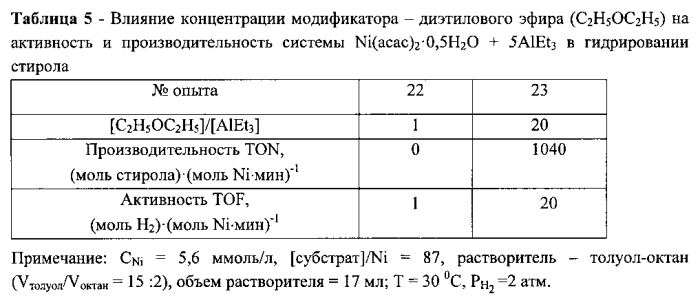 Никелевый катализатор гидрирования (патент 2565673)