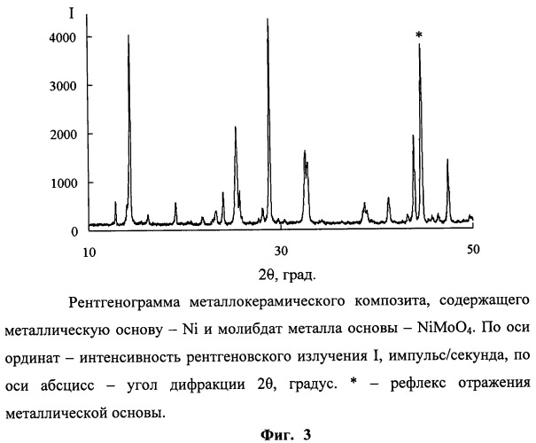 Металлокерамический композит и способ его получения (патент 2450082)