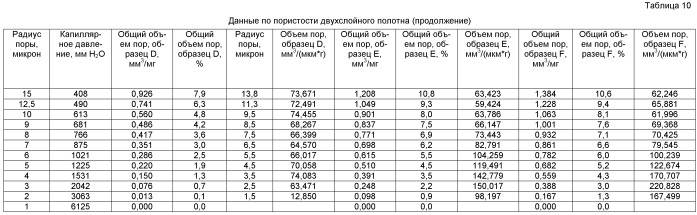 Высокоэффективная одноразовая целлюлозная салфетка (патент 2466873)