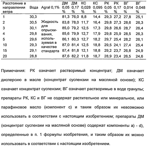 Применение концентратов суспензий на масляной основе для уменьшения сноса при внесении опрыскиванием (патент 2564207)