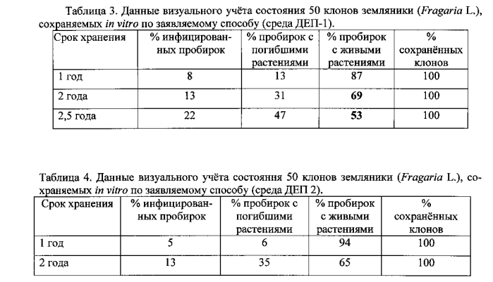 Способ сохранения in vitro растений земляники (fragaria l.) (патент 2564565)