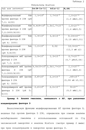 Гуманизированные антитела против фактора d и их применения (патент 2488594)