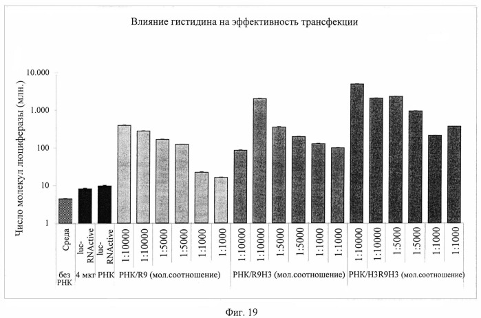 Комплексы на основе рнк и катионных пептидов для трансфекции и иммуностимуляции (патент 2493256)