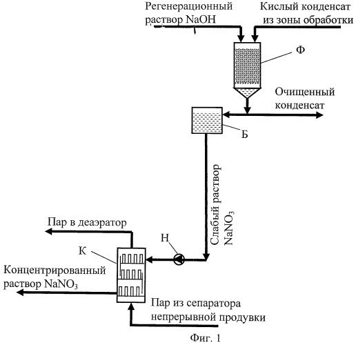 Способ и устройство для утилизации кислого конденсата дымовых газов теплогенераторов (патент 2468853)