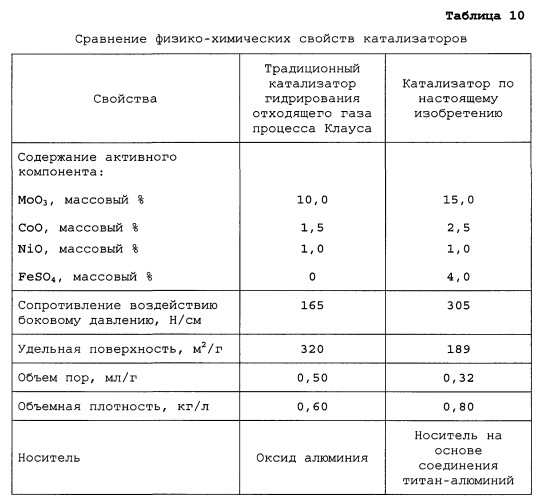 Способ обработки серосодержащего газа и используемый для данных целей катализатор гидрирования (патент 2556687)