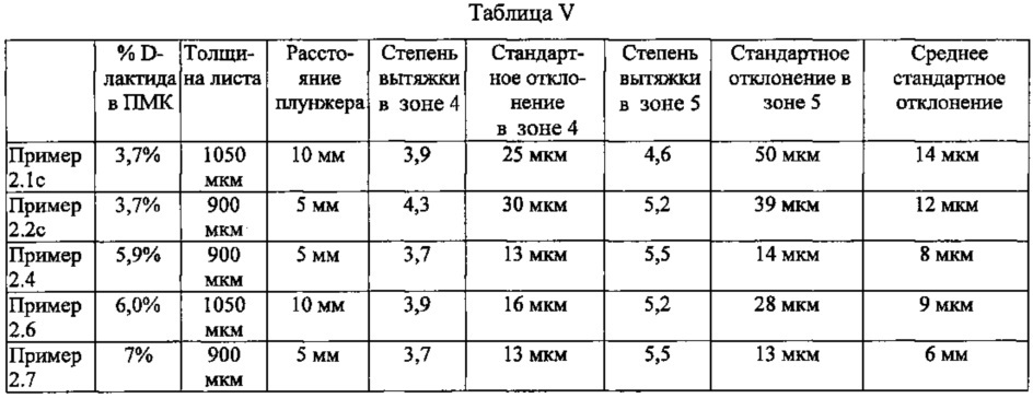 Термоформованное изделие, содержащее полимолочную кислоту с d-лактидом, и способ его получения (патент 2659052)