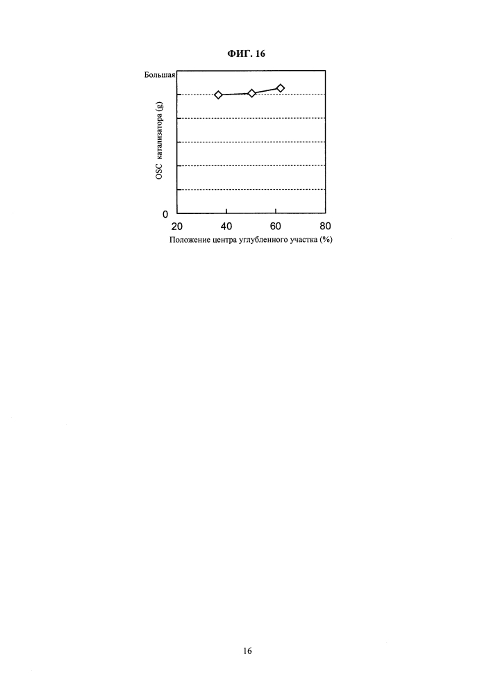 Катализатор отработавших газов (патент 2600930)