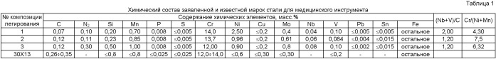 Мартенситная азотсодержащая коррозионно-стойкая сталь (патент 2413029)