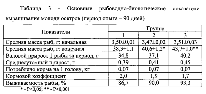 Способ выращивания молоди рыб (патент 2574131)