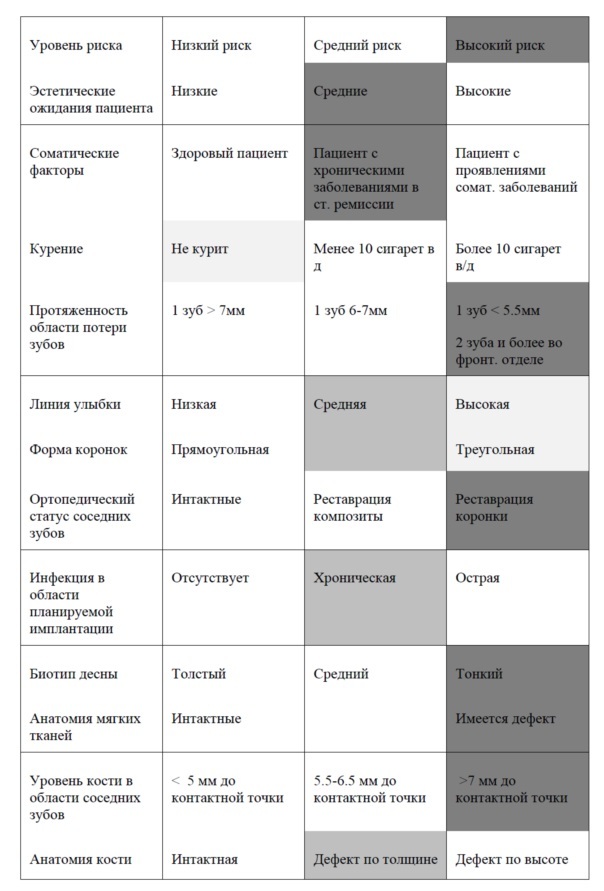 Способ восстановления дефектов альвеолярного отростка с помощью аллогенных костных блоков при непосредственной дентальной имплантации (патент 2610618)