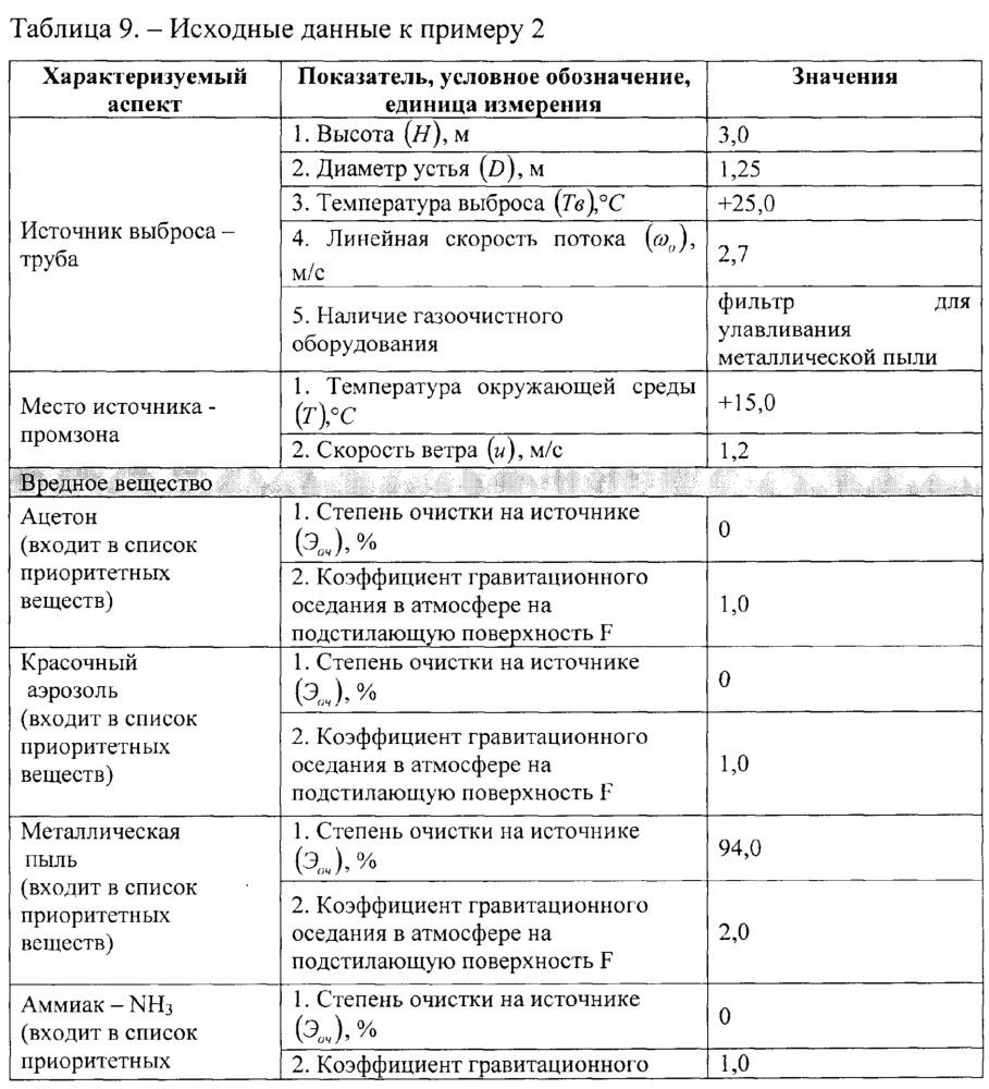 Способ создания защитной полосы зеленых насаждений в пространстве одного или группы близко расположенных стационарных организованных источников выбросов (патент 2649343)