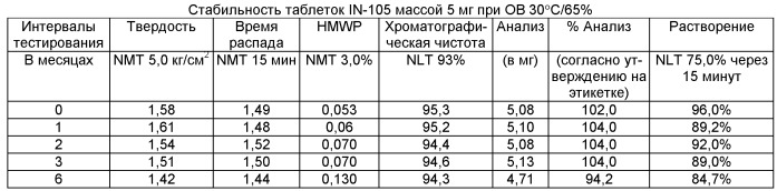 Твердая фармацевтическая композиция (варианты) и способ контроля концентрации глюкозы с ее помощью, способ получения твердой фармацевтической композиции (варианты), таблетка (варианты) и способ получения амфорных частиц (патент 2453332)